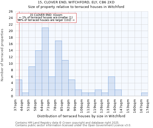 15, CLOVER END, WITCHFORD, ELY, CB6 2XD: Size of property relative to terraced houses houses in Witchford