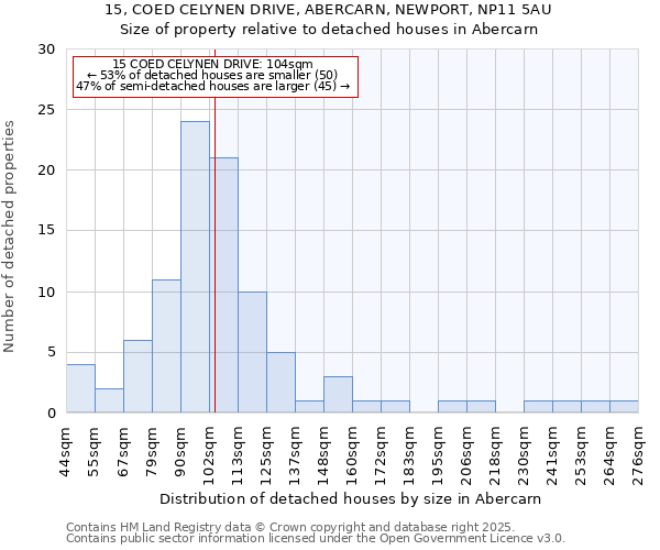 15, COED CELYNEN DRIVE, ABERCARN, NEWPORT, NP11 5AU: Size of property relative to detached houses houses in Abercarn