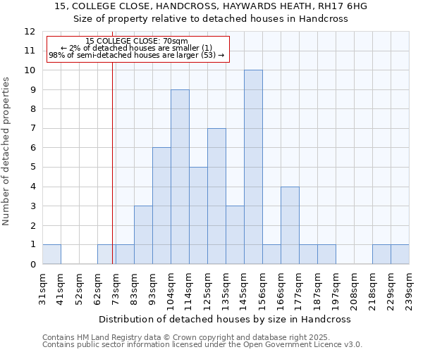 15, COLLEGE CLOSE, HANDCROSS, HAYWARDS HEATH, RH17 6HG: Size of property relative to detached houses houses in Handcross
