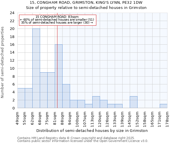 15, CONGHAM ROAD, GRIMSTON, KING'S LYNN, PE32 1DW: Size of property relative to semi-detached houses houses in Grimston