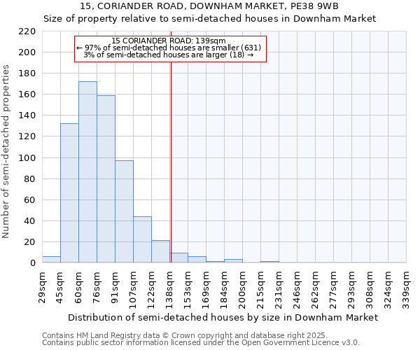 15, CORIANDER ROAD, DOWNHAM MARKET, PE38 9WB: Size of property relative to semi-detached houses houses in Downham Market