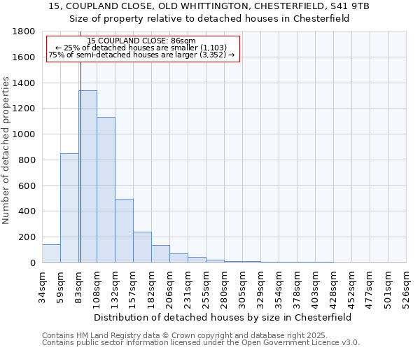 15, COUPLAND CLOSE, OLD WHITTINGTON, CHESTERFIELD, S41 9TB: Size of property relative to detached houses houses in Chesterfield