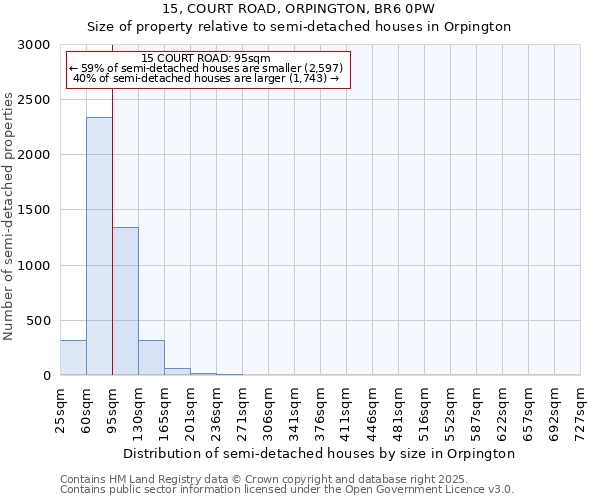 15, COURT ROAD, ORPINGTON, BR6 0PW: Size of property relative to semi-detached houses houses in Orpington