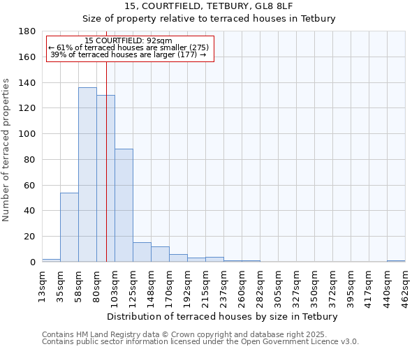15, COURTFIELD, TETBURY, GL8 8LF: Size of property relative to terraced houses houses in Tetbury