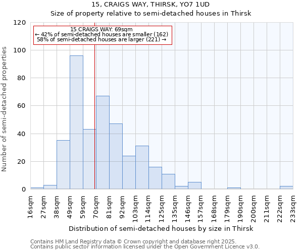 15, CRAIGS WAY, THIRSK, YO7 1UD: Size of property relative to semi-detached houses houses in Thirsk