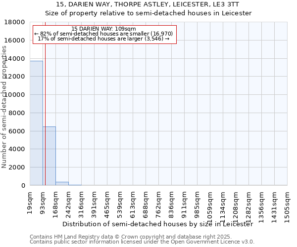 15, DARIEN WAY, THORPE ASTLEY, LEICESTER, LE3 3TT: Size of property relative to semi-detached houses houses in Leicester
