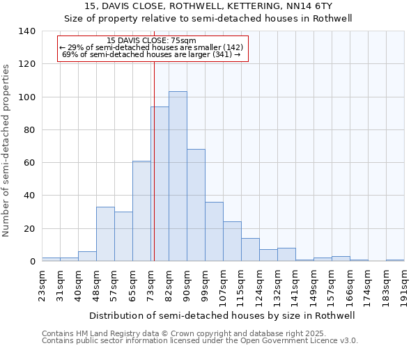 15, DAVIS CLOSE, ROTHWELL, KETTERING, NN14 6TY: Size of property relative to semi-detached houses houses in Rothwell