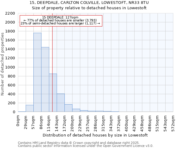 15, DEEPDALE, CARLTON COLVILLE, LOWESTOFT, NR33 8TU: Size of property relative to detached houses houses in Lowestoft