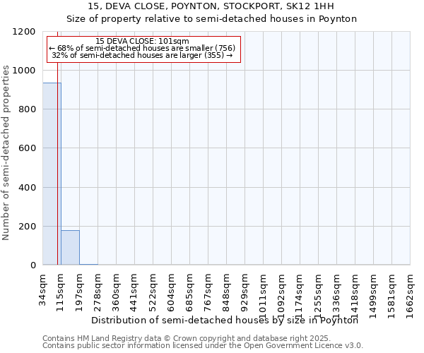 15, DEVA CLOSE, POYNTON, STOCKPORT, SK12 1HH: Size of property relative to semi-detached houses houses in Poynton
