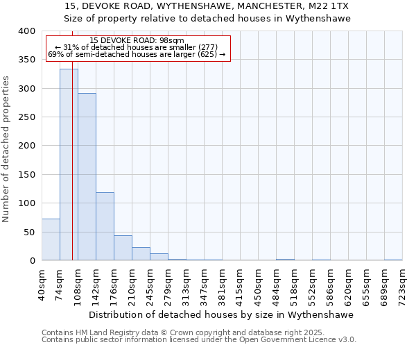 15, DEVOKE ROAD, WYTHENSHAWE, MANCHESTER, M22 1TX: Size of property relative to detached houses houses in Wythenshawe