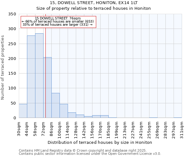15, DOWELL STREET, HONITON, EX14 1LT: Size of property relative to terraced houses houses in Honiton