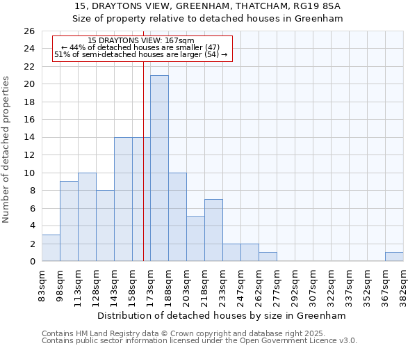 15, DRAYTONS VIEW, GREENHAM, THATCHAM, RG19 8SA: Size of property relative to detached houses houses in Greenham