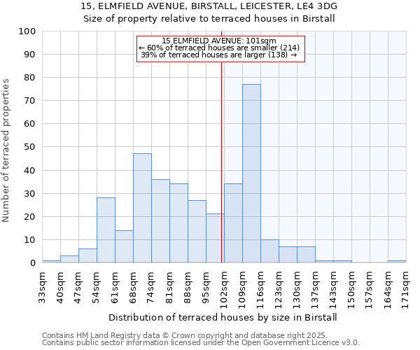 15, ELMFIELD AVENUE, BIRSTALL, LEICESTER, LE4 3DG: Size of property relative to terraced houses houses in Birstall