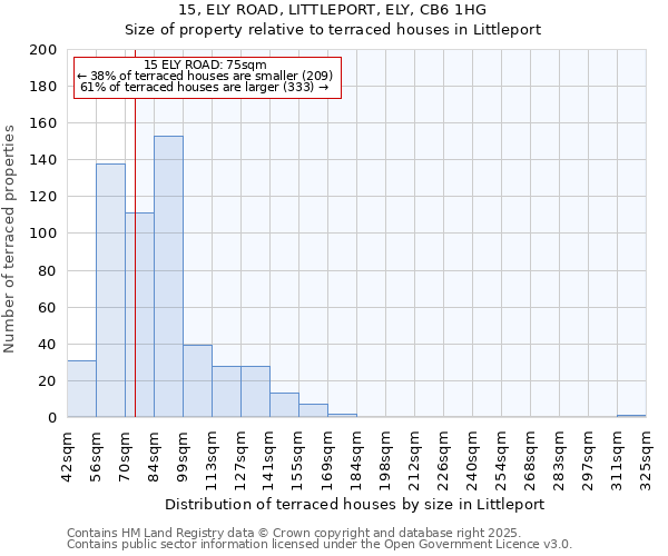 15, ELY ROAD, LITTLEPORT, ELY, CB6 1HG: Size of property relative to terraced houses houses in Littleport