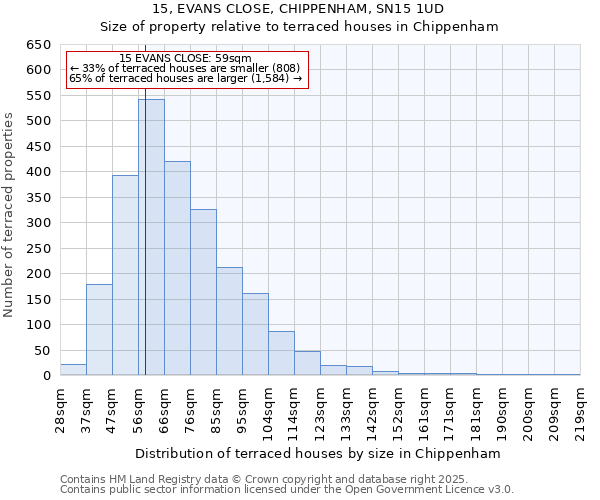 15, EVANS CLOSE, CHIPPENHAM, SN15 1UD: Size of property relative to terraced houses houses in Chippenham