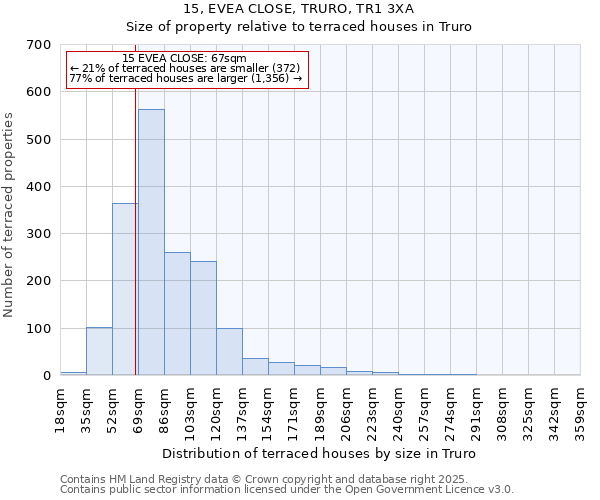 15, EVEA CLOSE, TRURO, TR1 3XA: Size of property relative to terraced houses houses in Truro