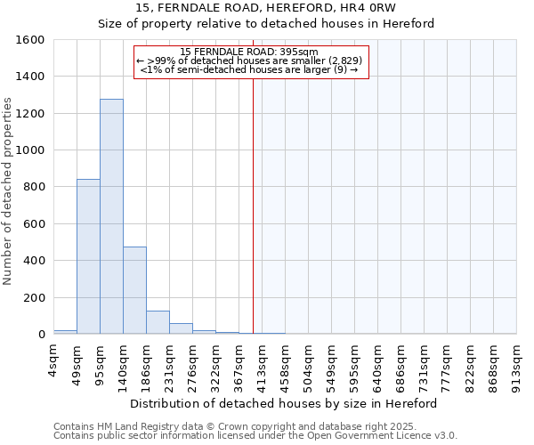 15, FERNDALE ROAD, HEREFORD, HR4 0RW: Size of property relative to detached houses houses in Hereford