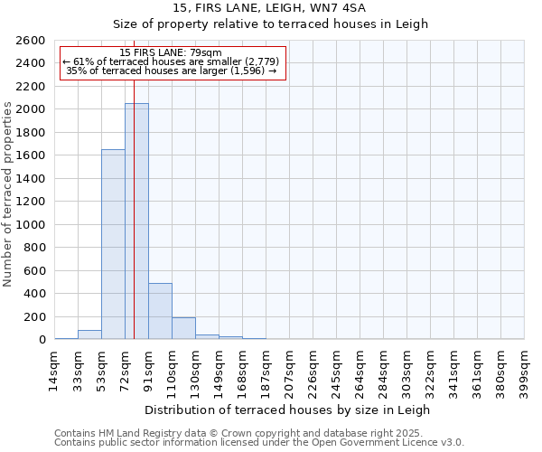 15, FIRS LANE, LEIGH, WN7 4SA: Size of property relative to terraced houses houses in Leigh