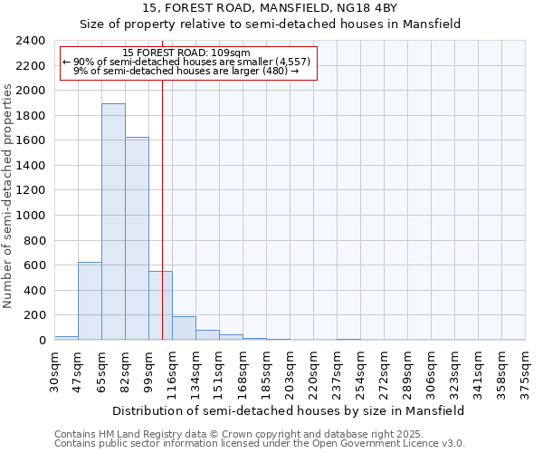 15, FOREST ROAD, MANSFIELD, NG18 4BY: Size of property relative to semi-detached houses houses in Mansfield