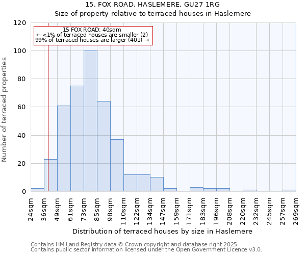 15, FOX ROAD, HASLEMERE, GU27 1RG: Size of property relative to terraced houses houses in Haslemere