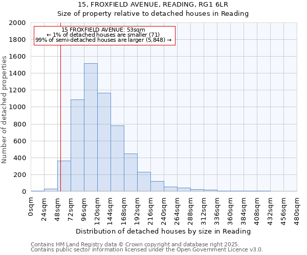 15, FROXFIELD AVENUE, READING, RG1 6LR: Size of property relative to detached houses houses in Reading