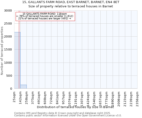 15, GALLANTS FARM ROAD, EAST BARNET, BARNET, EN4 8ET: Size of property relative to terraced houses houses in Barnet