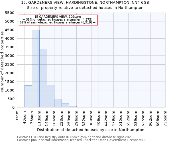 15, GARDENERS VIEW, HARDINGSTONE, NORTHAMPTON, NN4 6GB: Size of property relative to detached houses houses in Northampton