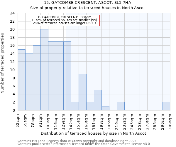 15, GATCOMBE CRESCENT, ASCOT, SL5 7HA: Size of property relative to terraced houses houses in North Ascot