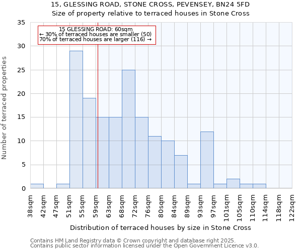 15, GLESSING ROAD, STONE CROSS, PEVENSEY, BN24 5FD: Size of property relative to terraced houses houses in Stone Cross