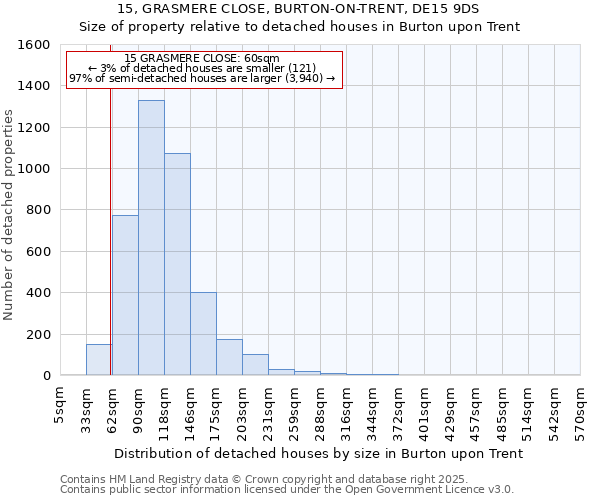 15, GRASMERE CLOSE, BURTON-ON-TRENT, DE15 9DS: Size of property relative to detached houses houses in Burton upon Trent