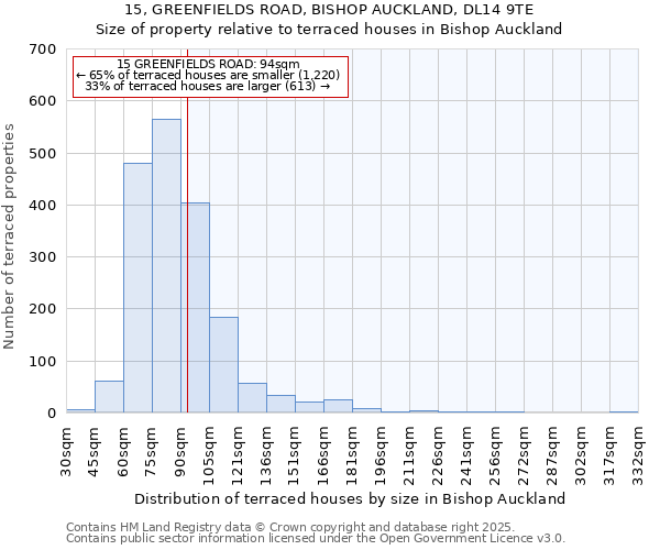 15, GREENFIELDS ROAD, BISHOP AUCKLAND, DL14 9TE: Size of property relative to terraced houses houses in Bishop Auckland