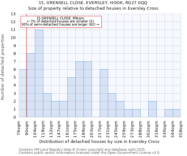 15, GRENSELL CLOSE, EVERSLEY, HOOK, RG27 0QQ: Size of property relative to detached houses houses in Eversley Cross