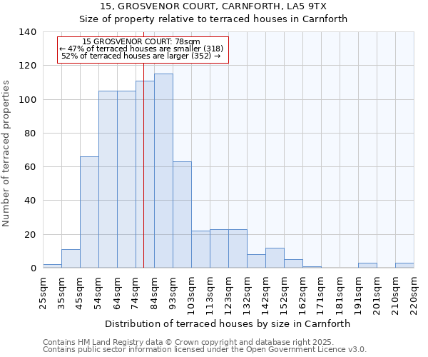 15, GROSVENOR COURT, CARNFORTH, LA5 9TX: Size of property relative to terraced houses houses in Carnforth