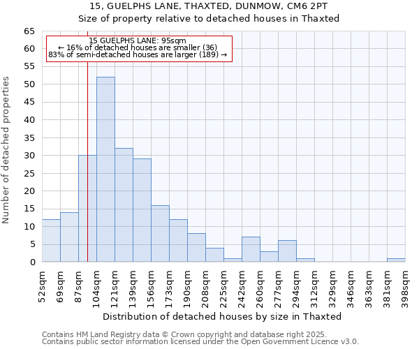 15, GUELPHS LANE, THAXTED, DUNMOW, CM6 2PT: Size of property relative to detached houses houses in Thaxted