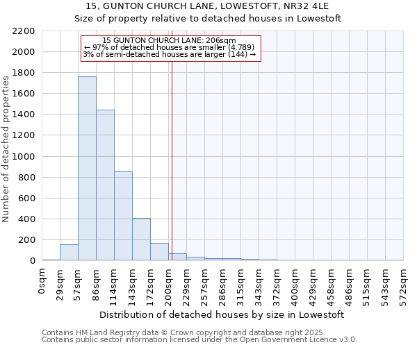 15, GUNTON CHURCH LANE, LOWESTOFT, NR32 4LE: Size of property relative to detached houses houses in Lowestoft
