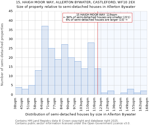15, HAIGH MOOR WAY, ALLERTON BYWATER, CASTLEFORD, WF10 2EX: Size of property relative to semi-detached houses houses in Allerton Bywater
