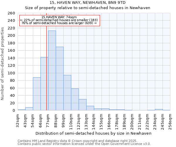 15, HAVEN WAY, NEWHAVEN, BN9 9TD: Size of property relative to semi-detached houses houses in Newhaven