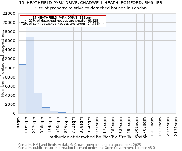 15, HEATHFIELD PARK DRIVE, CHADWELL HEATH, ROMFORD, RM6 4FB: Size of property relative to detached houses houses in London