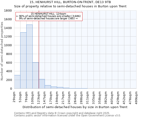 15, HENHURST HILL, BURTON-ON-TRENT, DE13 9TB: Size of property relative to semi-detached houses houses in Burton upon Trent
