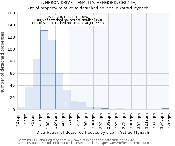 15, HERON DRIVE, PENALLTA, HENGOED, CF82 6AJ: Size of property relative to detached houses houses in Ystrad Mynach