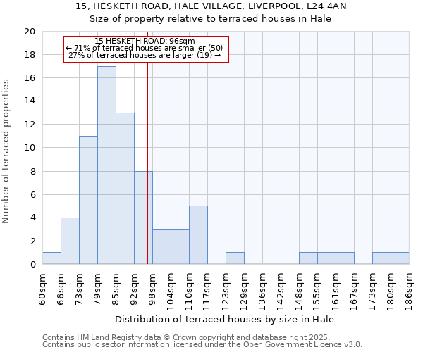 15, HESKETH ROAD, HALE VILLAGE, LIVERPOOL, L24 4AN: Size of property relative to terraced houses houses in Hale