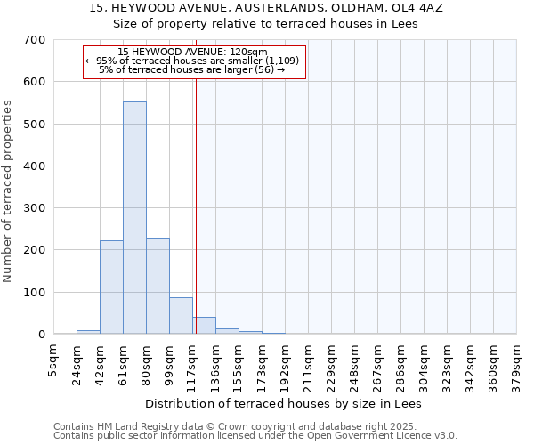 15, HEYWOOD AVENUE, AUSTERLANDS, OLDHAM, OL4 4AZ: Size of property relative to terraced houses houses in Lees