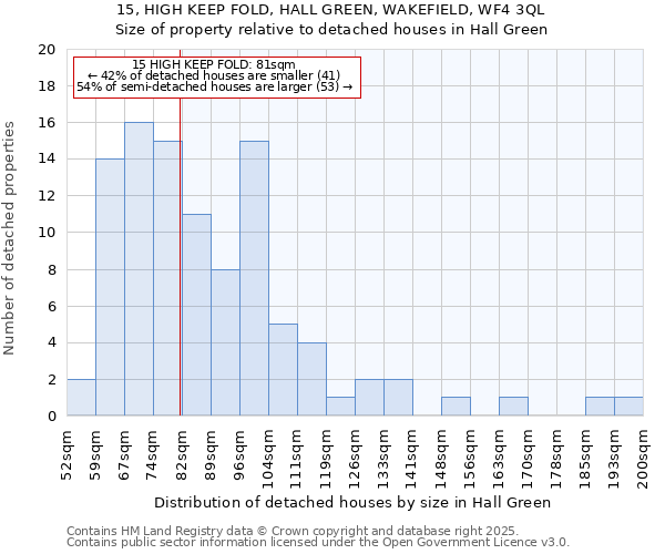 15, HIGH KEEP FOLD, HALL GREEN, WAKEFIELD, WF4 3QL: Size of property relative to detached houses houses in Hall Green