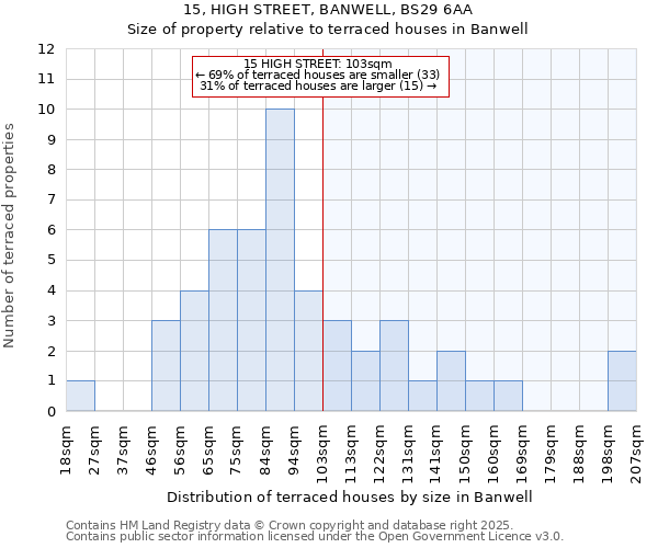 15, HIGH STREET, BANWELL, BS29 6AA: Size of property relative to terraced houses houses in Banwell