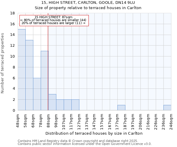 15, HIGH STREET, CARLTON, GOOLE, DN14 9LU: Size of property relative to terraced houses houses in Carlton
