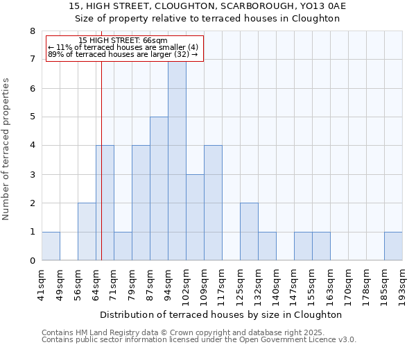 15, HIGH STREET, CLOUGHTON, SCARBOROUGH, YO13 0AE: Size of property relative to terraced houses houses in Cloughton