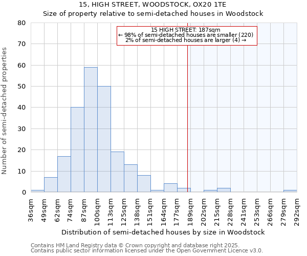 15, HIGH STREET, WOODSTOCK, OX20 1TE: Size of property relative to semi-detached houses houses in Woodstock