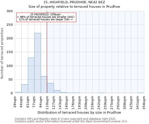 15, HIGHFIELD, PRUDHOE, NE42 6EZ: Size of property relative to terraced houses houses in Prudhoe