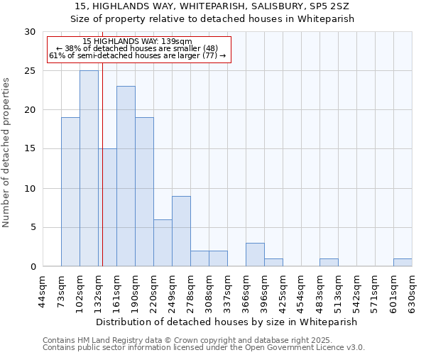 15, HIGHLANDS WAY, WHITEPARISH, SALISBURY, SP5 2SZ: Size of property relative to detached houses houses in Whiteparish