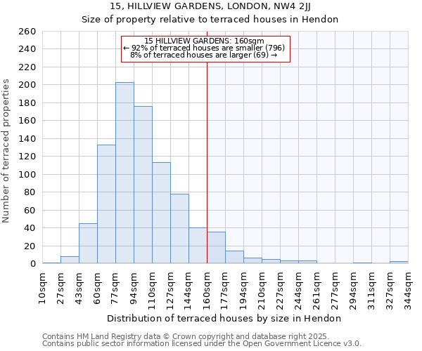 15, HILLVIEW GARDENS, LONDON, NW4 2JJ: Size of property relative to terraced houses houses in Hendon